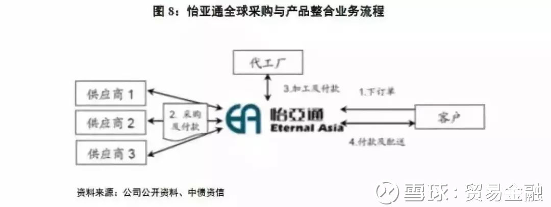 供應鏈金融模式分析 技術驅動下的貿易金融新格局