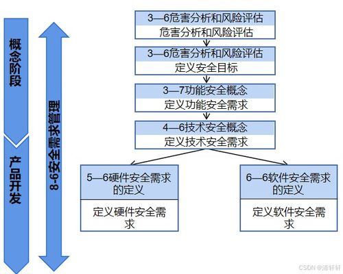 汽車功能安全與系統開發階段的信息系統運行維護服務