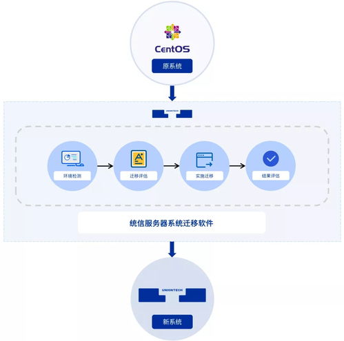 統信發布服務器系統遷移軟件“有易UYi”，助力破解CentOS遷移難題